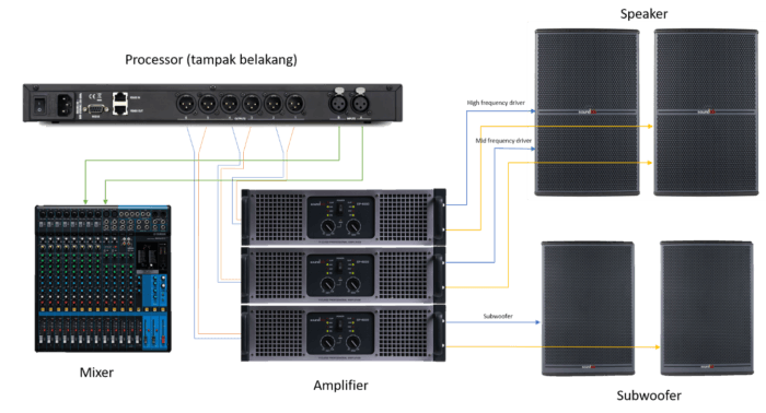 Urutan Pemasangan Instalasi Pada Sound System - Soundlab